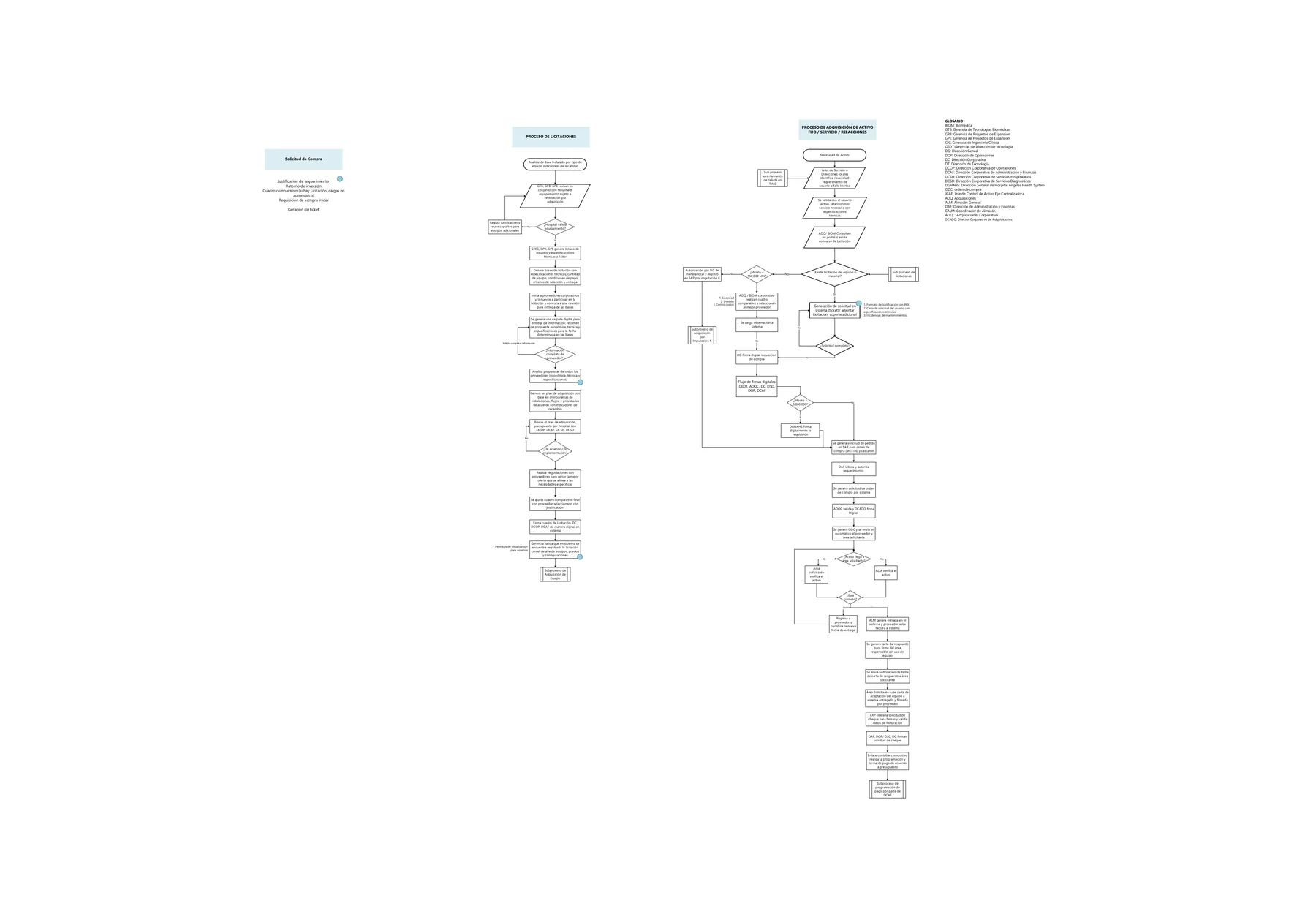 Página 2 del diagrama del hospital: el proceso optimizado y el subproceso de licitaciones